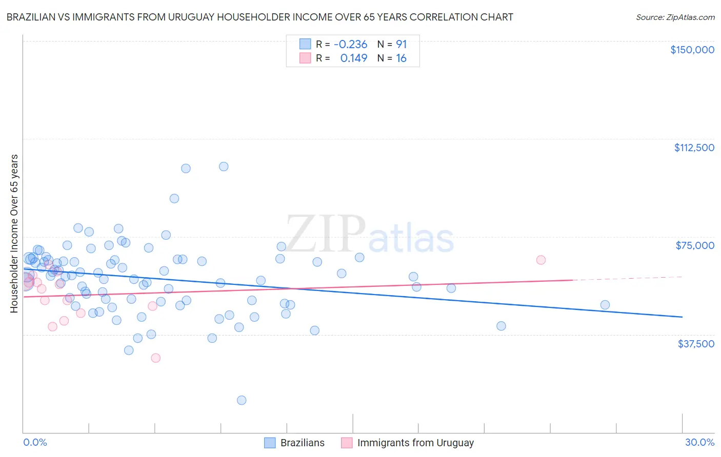 Brazilian vs Immigrants from Uruguay Householder Income Over 65 years