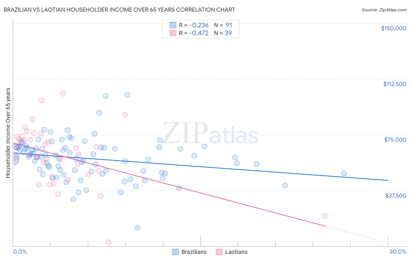 Brazilian vs Laotian Householder Income Over 65 years