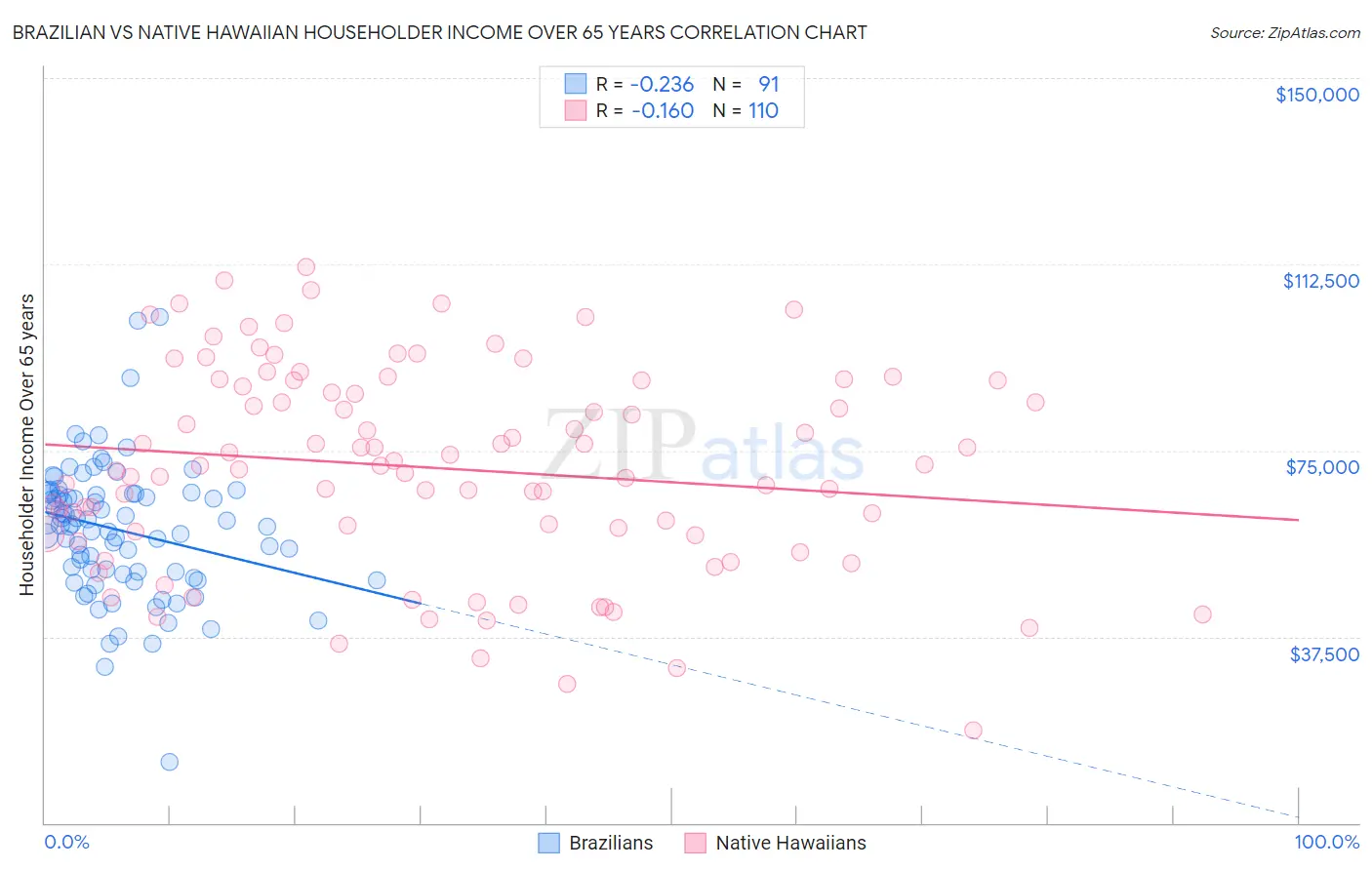 Brazilian vs Native Hawaiian Householder Income Over 65 years