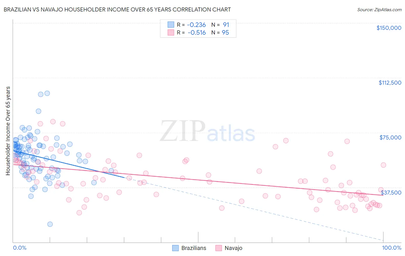 Brazilian vs Navajo Householder Income Over 65 years