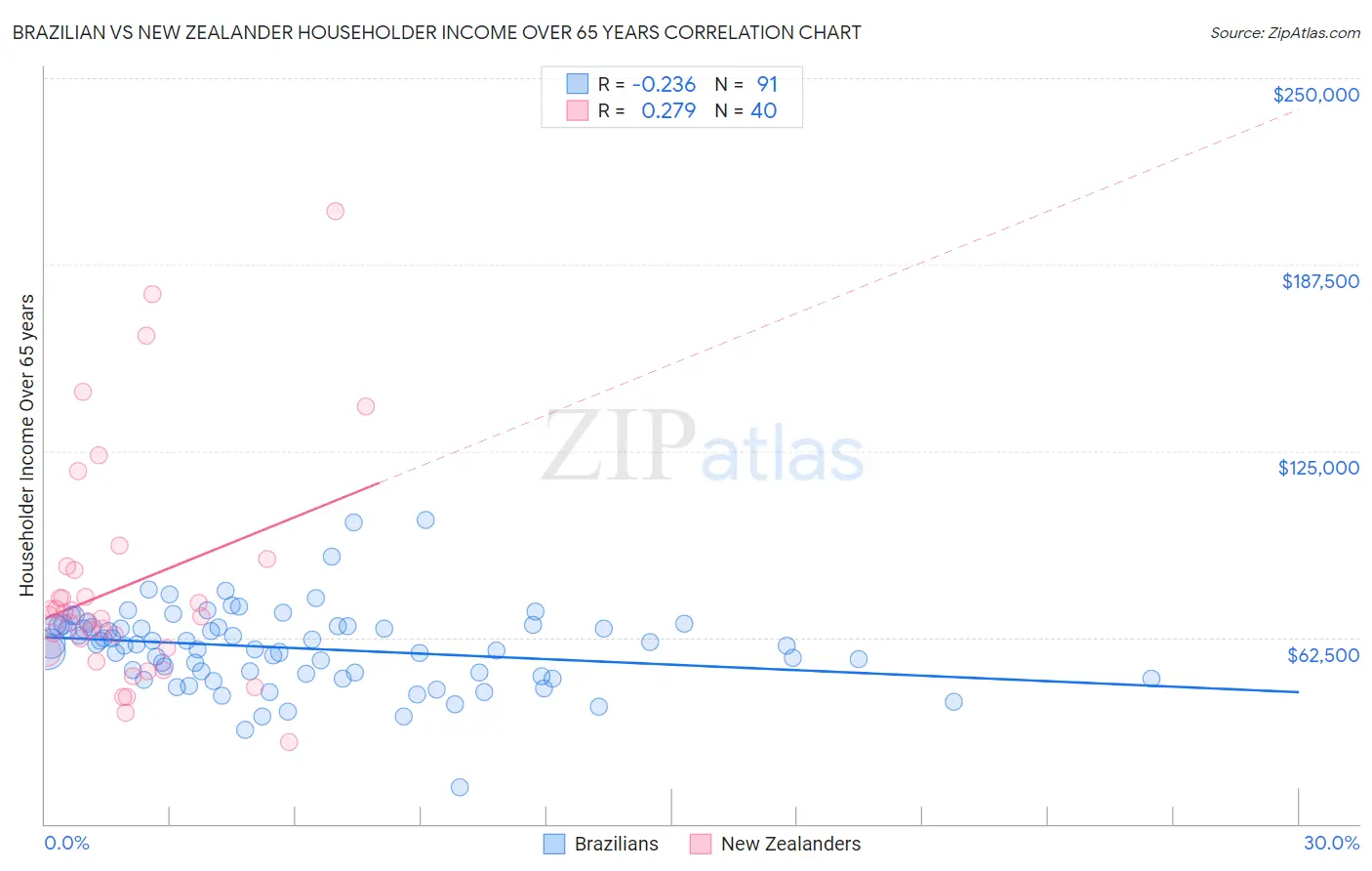 Brazilian vs New Zealander Householder Income Over 65 years