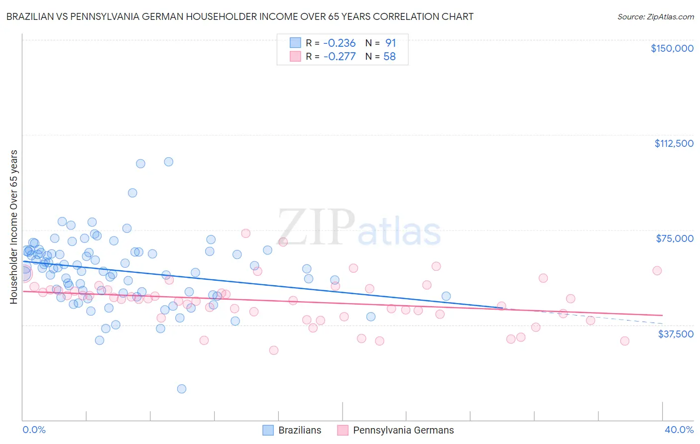 Brazilian vs Pennsylvania German Householder Income Over 65 years