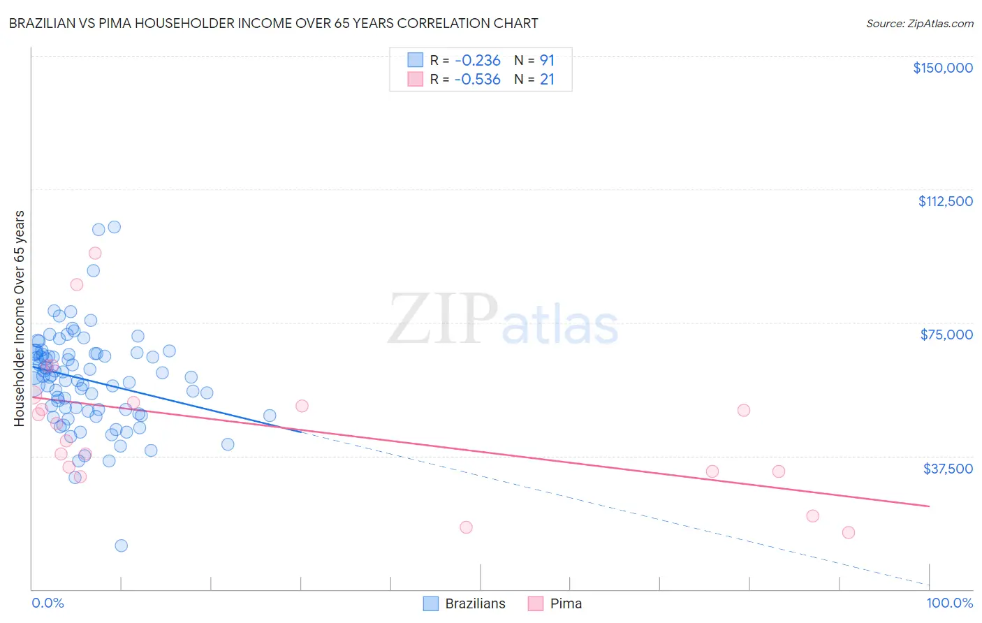 Brazilian vs Pima Householder Income Over 65 years