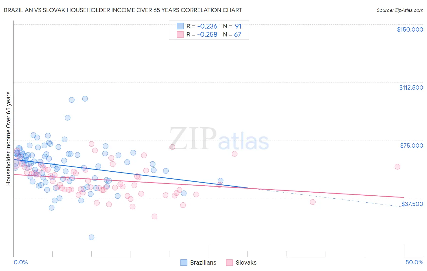 Brazilian vs Slovak Householder Income Over 65 years