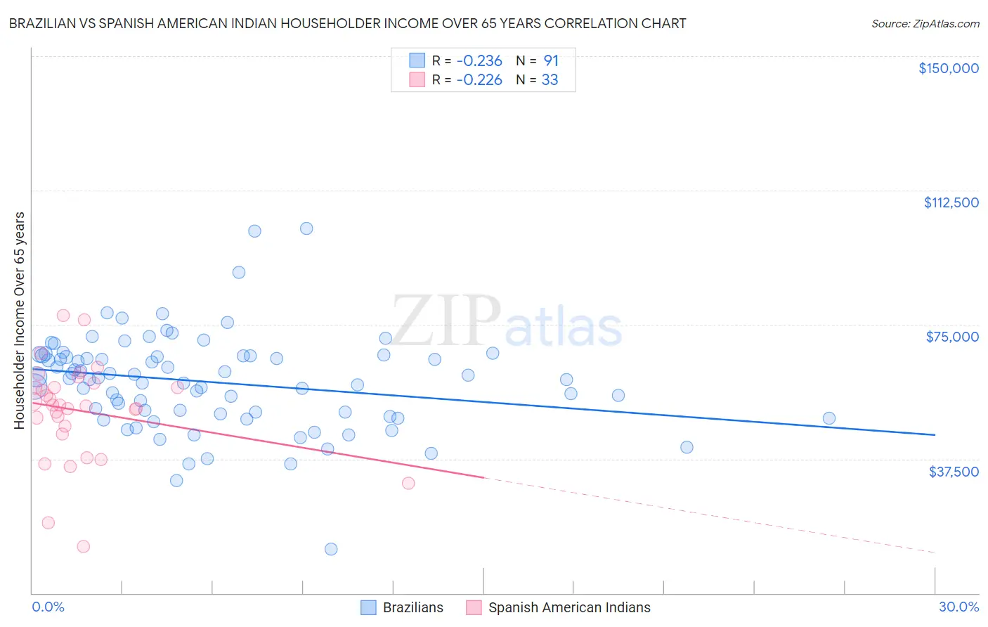 Brazilian vs Spanish American Indian Householder Income Over 65 years
