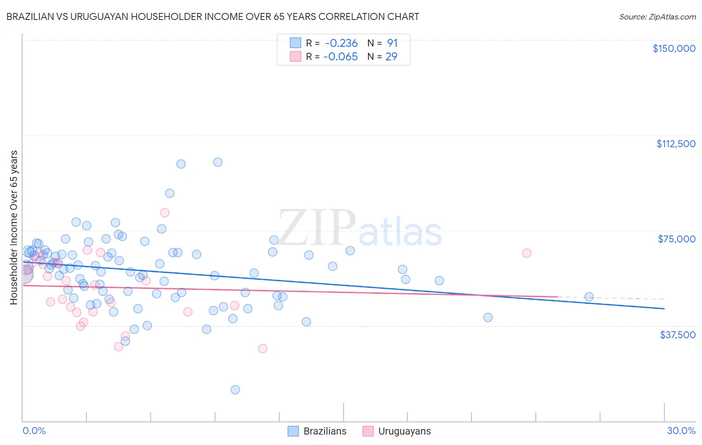Brazilian vs Uruguayan Householder Income Over 65 years