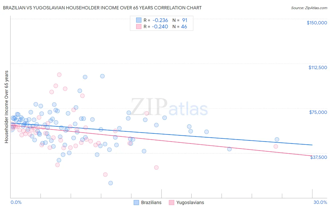 Brazilian vs Yugoslavian Householder Income Over 65 years