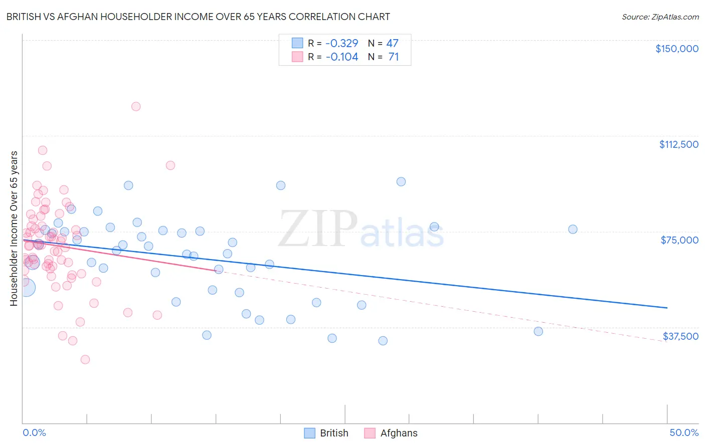 British vs Afghan Householder Income Over 65 years