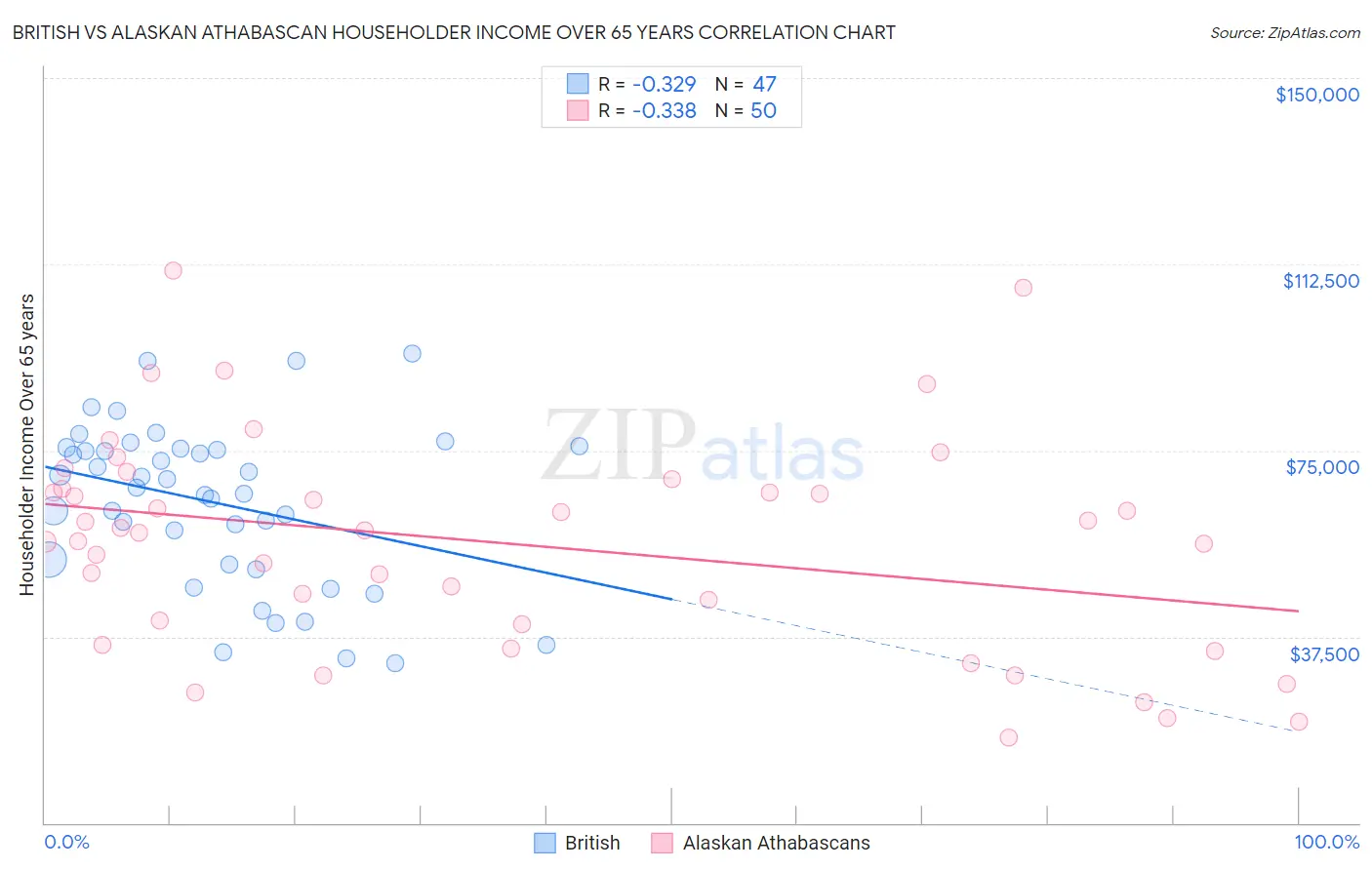 British vs Alaskan Athabascan Householder Income Over 65 years