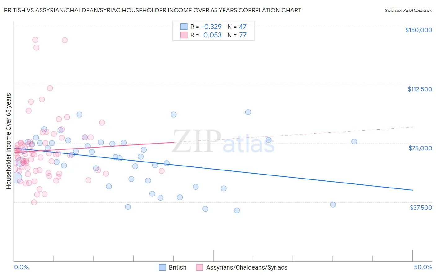 British vs Assyrian/Chaldean/Syriac Householder Income Over 65 years