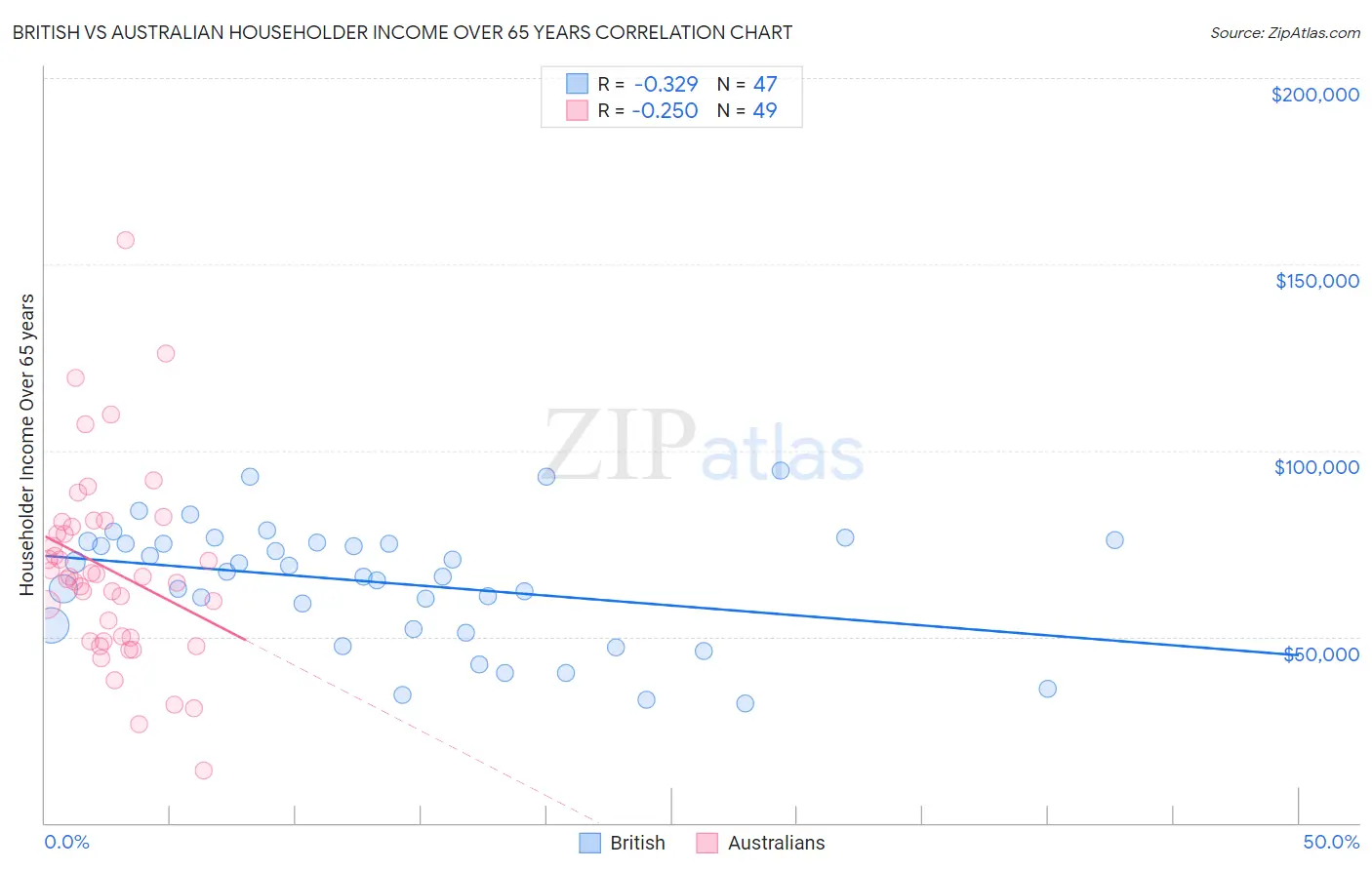 British vs Australian Householder Income Over 65 years