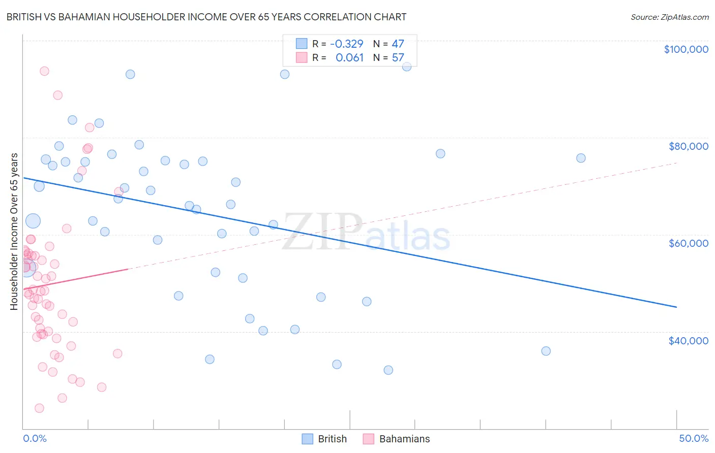 British vs Bahamian Householder Income Over 65 years