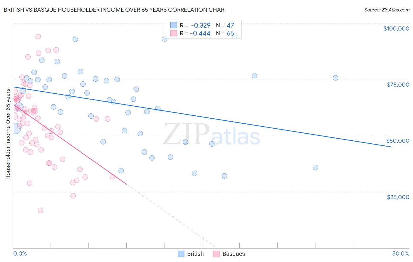 British vs Basque Householder Income Over 65 years