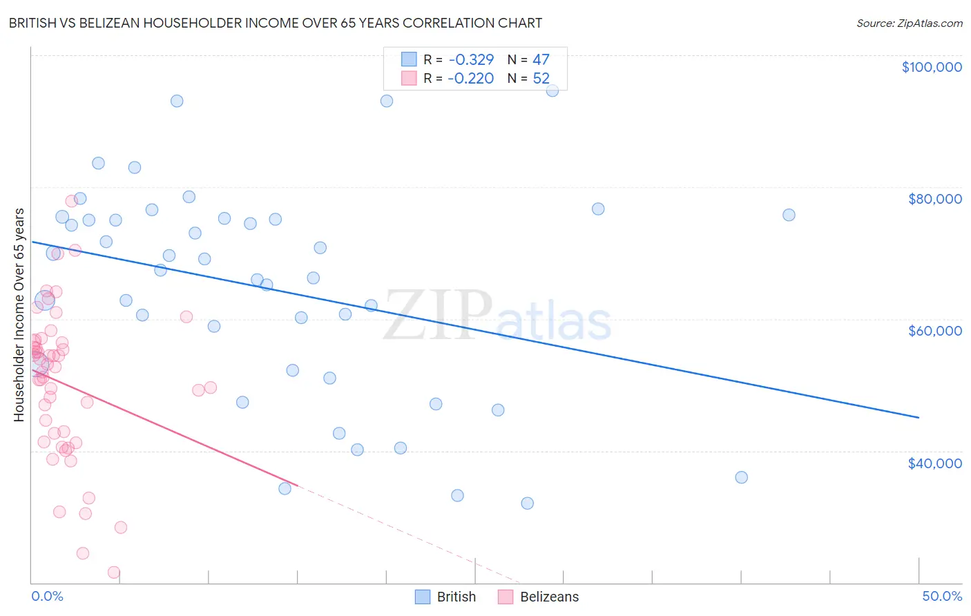 British vs Belizean Householder Income Over 65 years