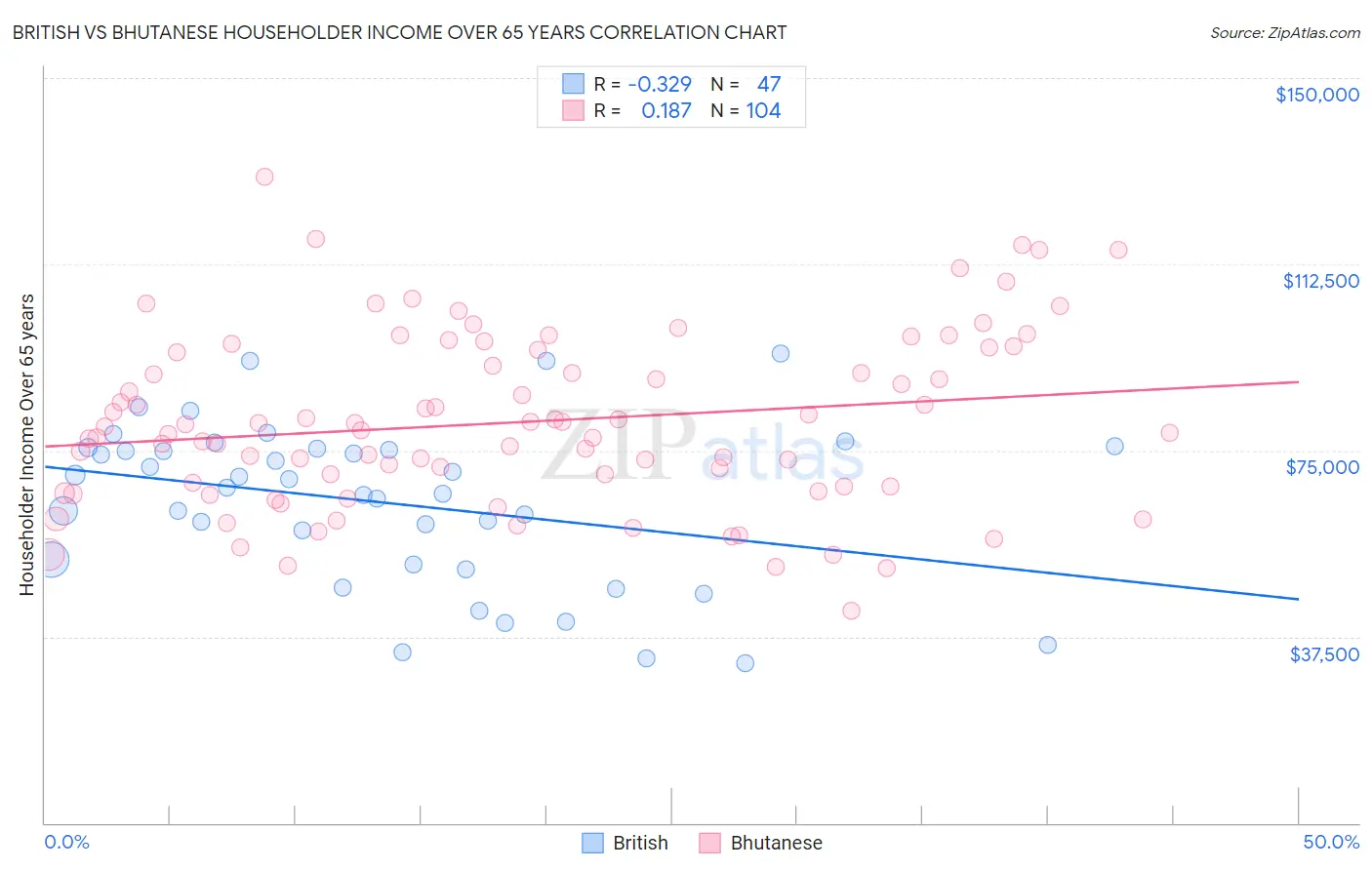 British vs Bhutanese Householder Income Over 65 years