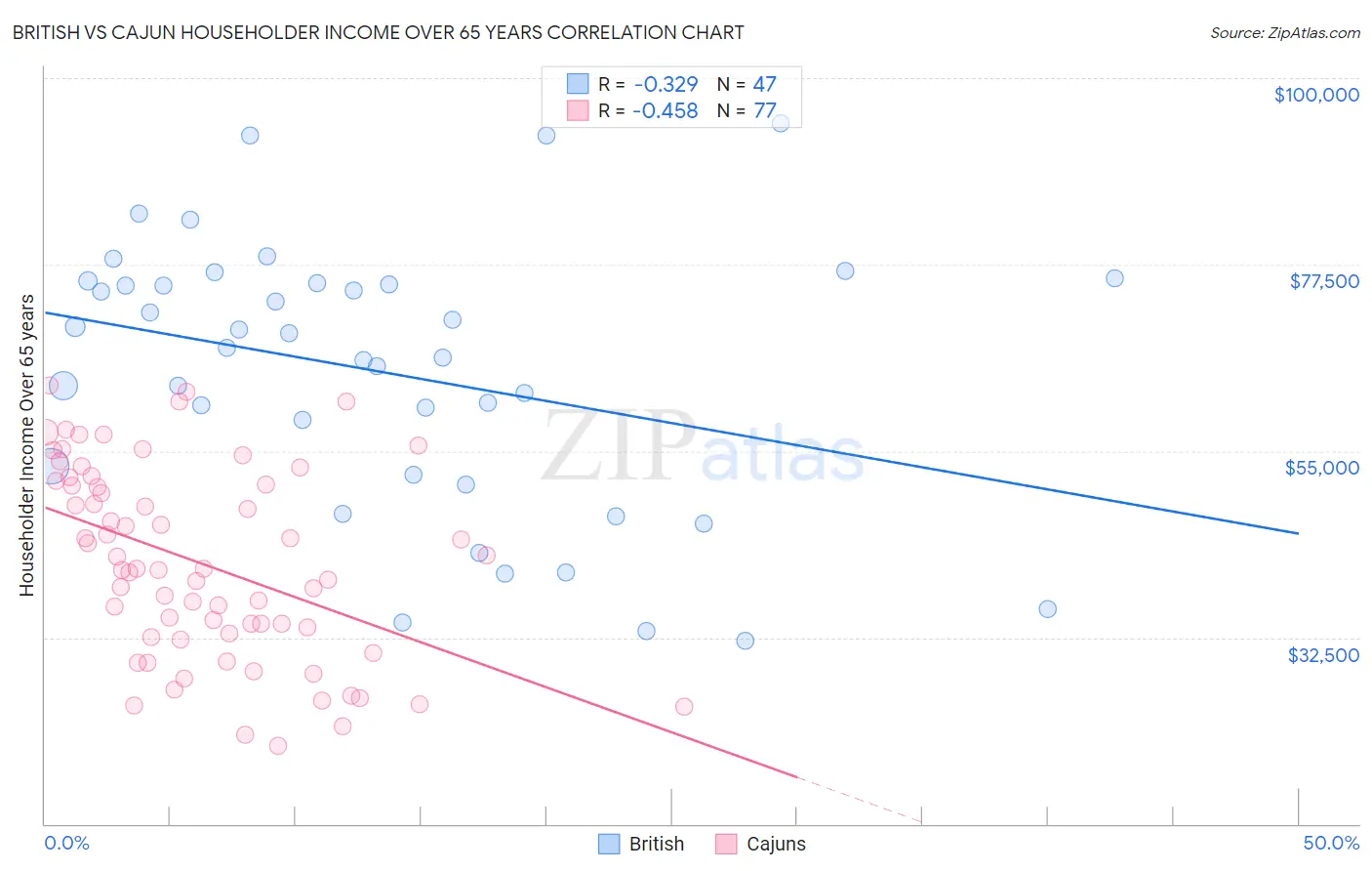 British vs Cajun Householder Income Over 65 years