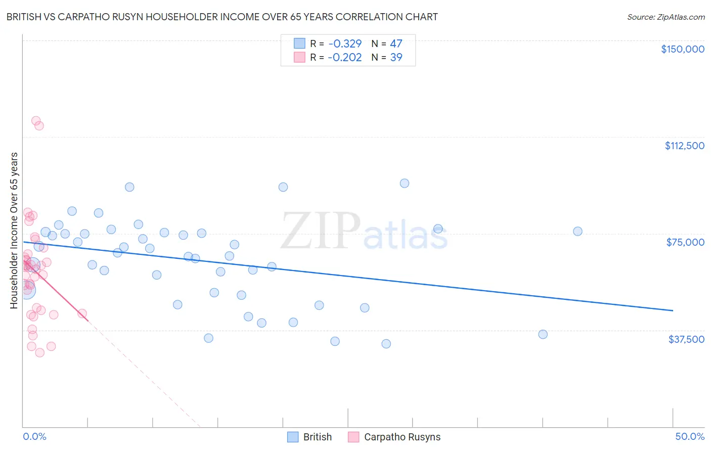 British vs Carpatho Rusyn Householder Income Over 65 years