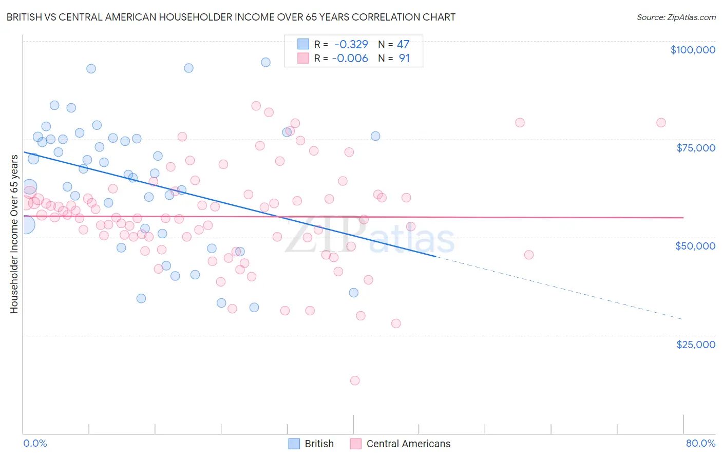 British vs Central American Householder Income Over 65 years