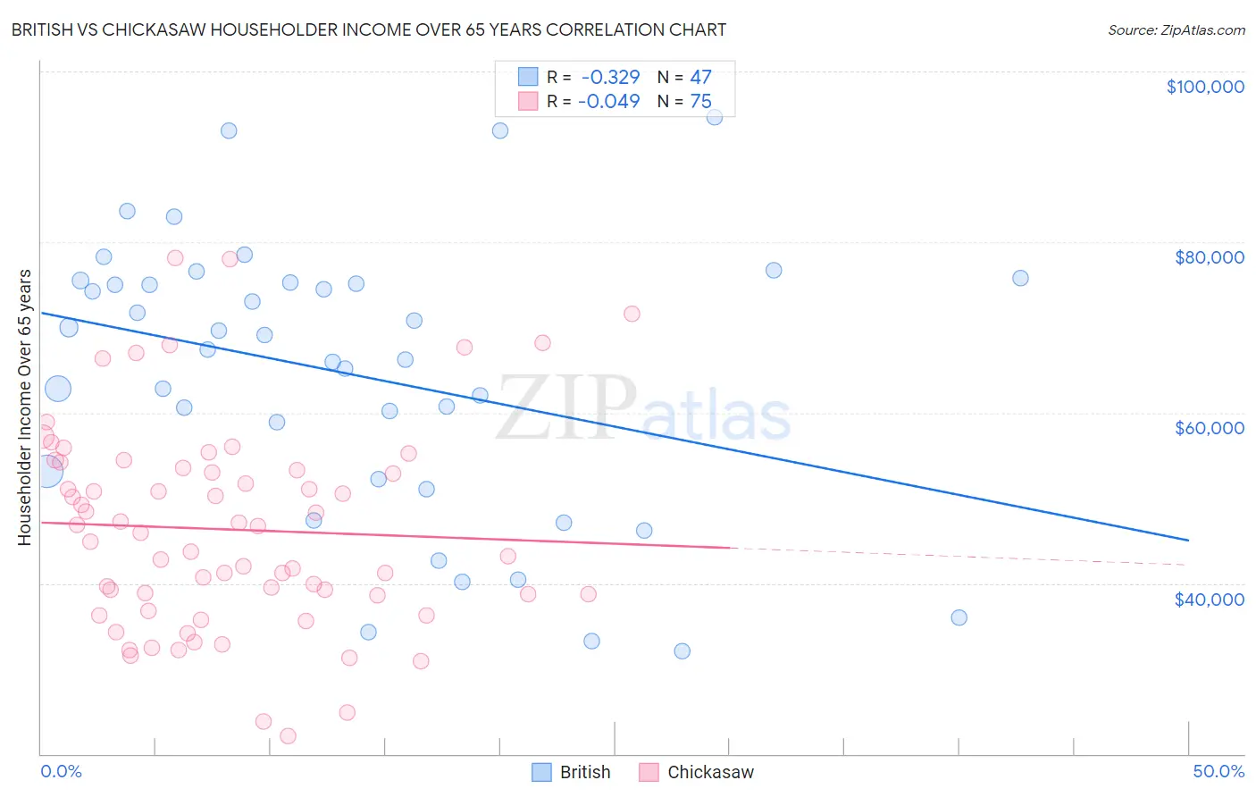 British vs Chickasaw Householder Income Over 65 years