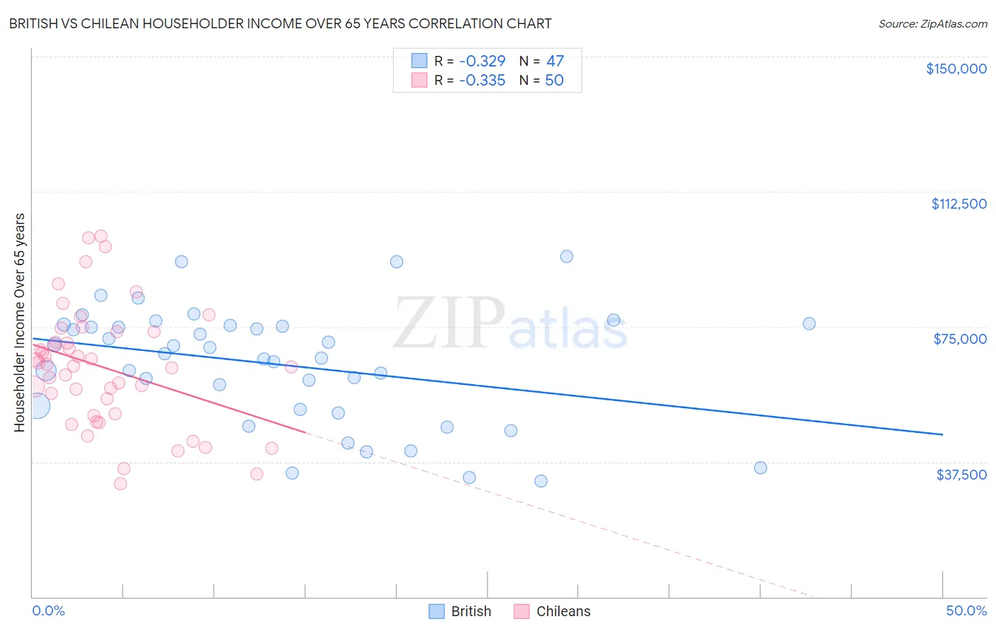 British vs Chilean Householder Income Over 65 years