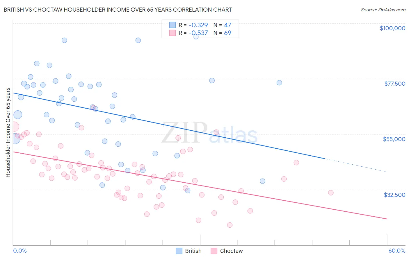 British vs Choctaw Householder Income Over 65 years