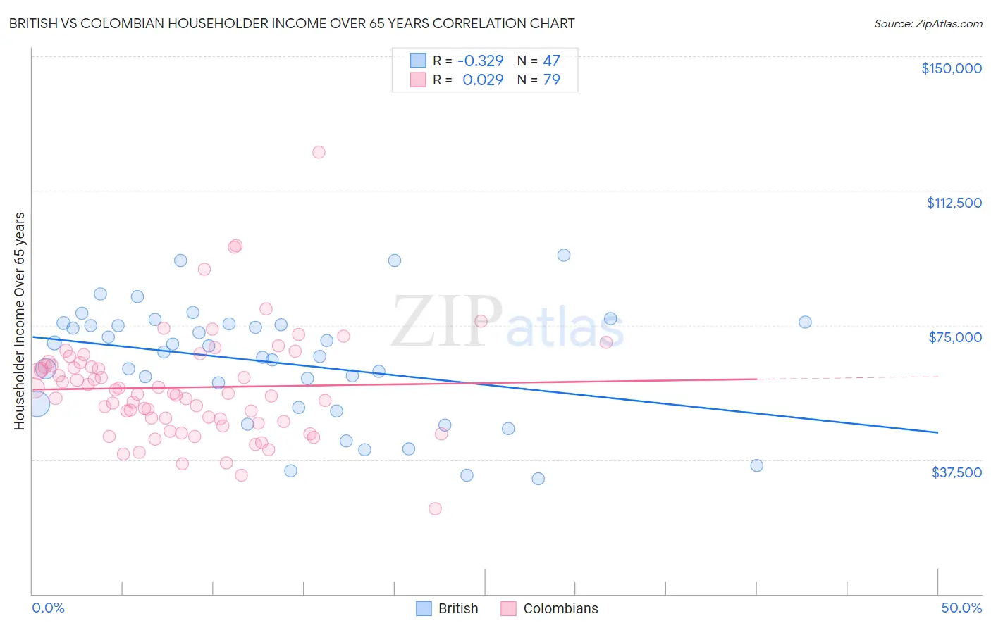 British vs Colombian Householder Income Over 65 years