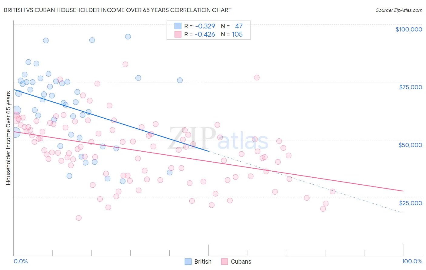 British vs Cuban Householder Income Over 65 years