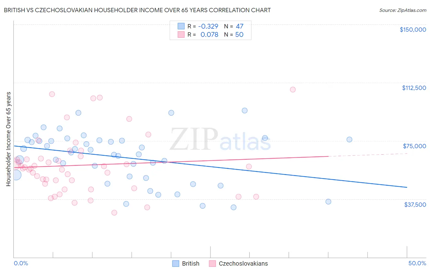 British vs Czechoslovakian Householder Income Over 65 years