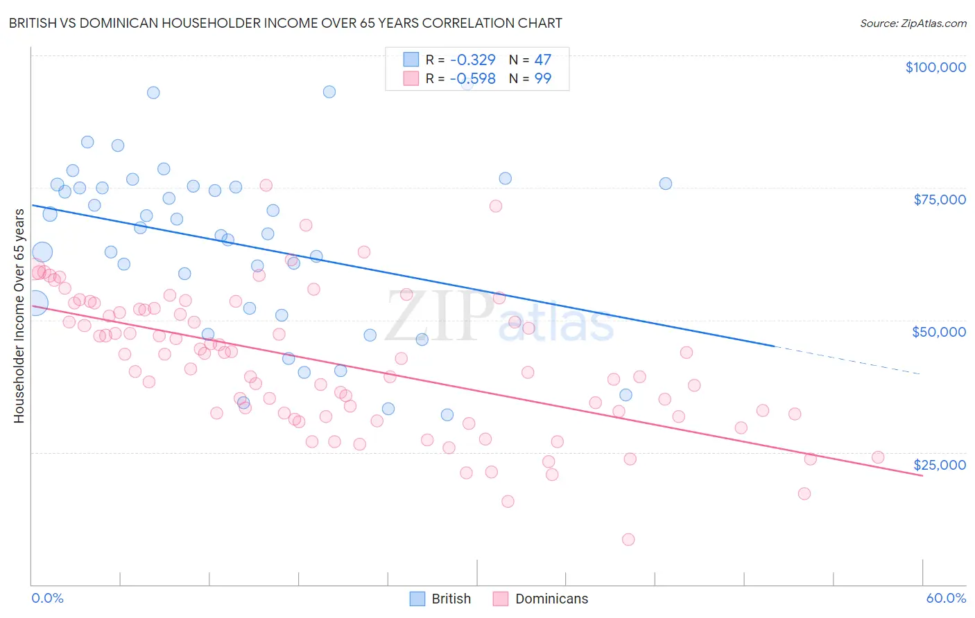 British vs Dominican Householder Income Over 65 years