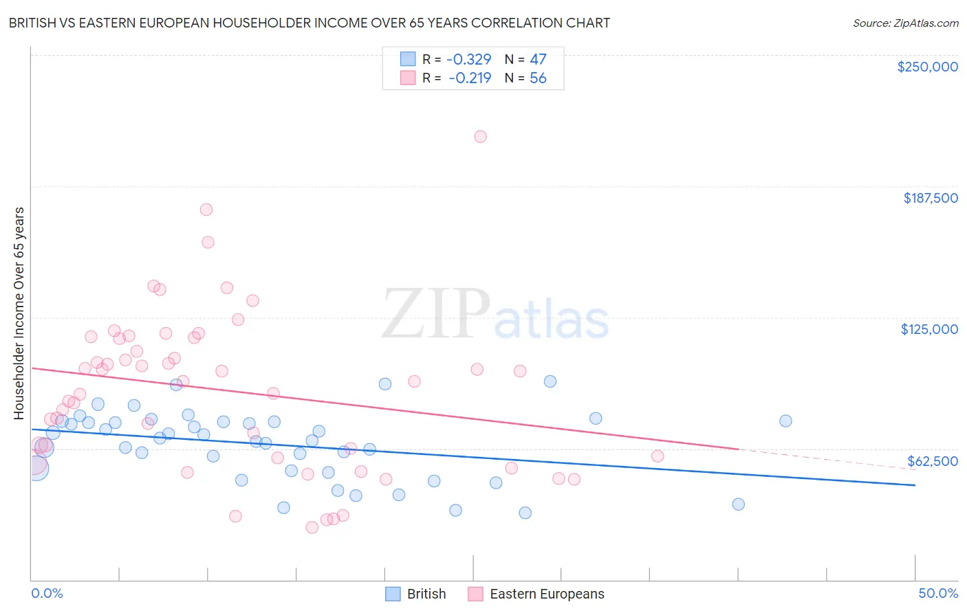 British vs Eastern European Householder Income Over 65 years