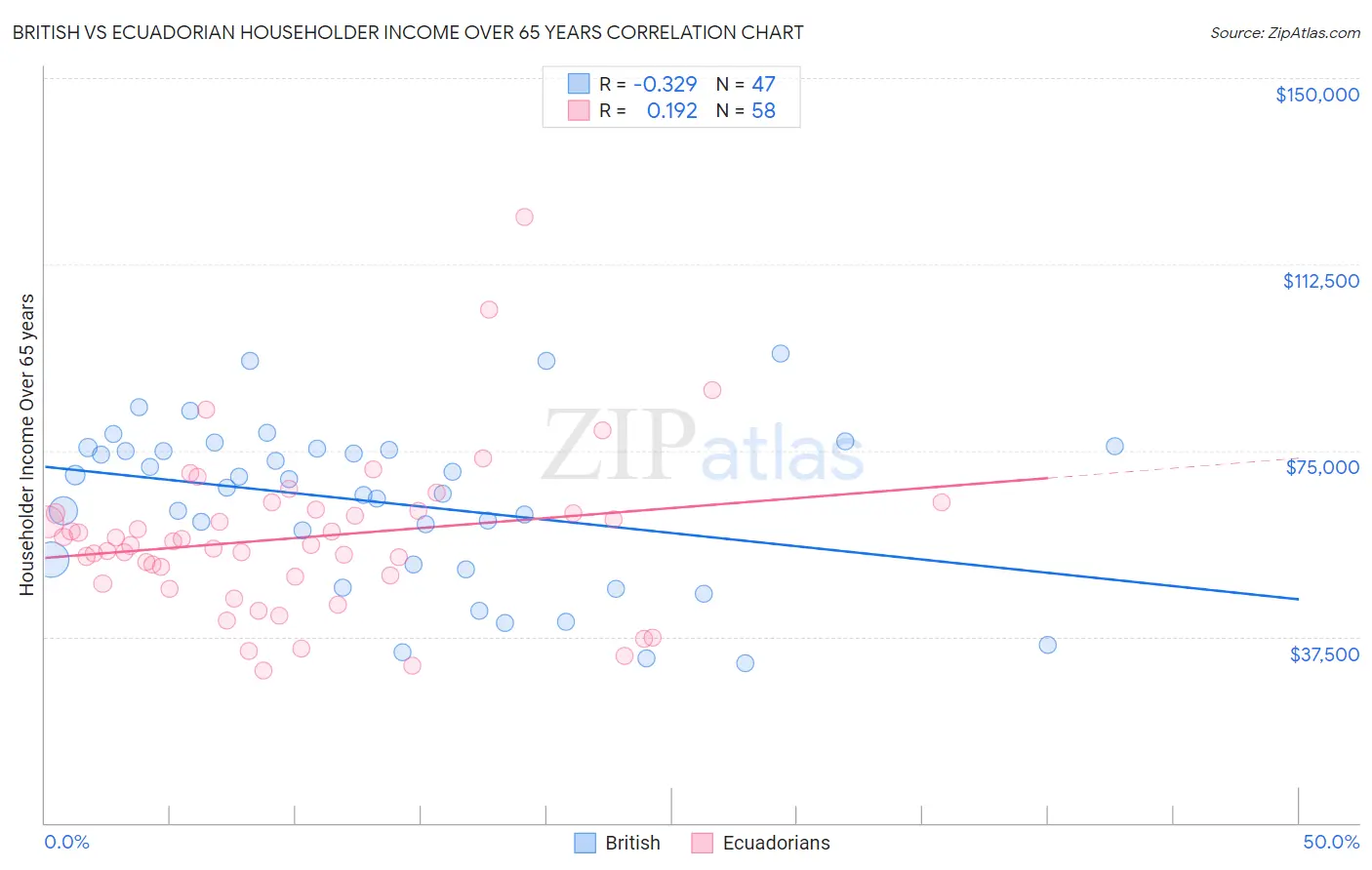 British vs Ecuadorian Householder Income Over 65 years