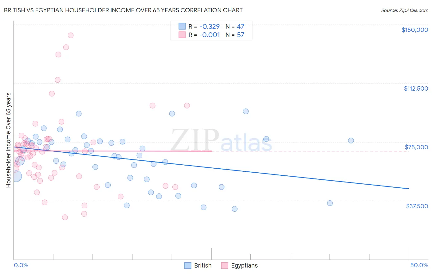 British vs Egyptian Householder Income Over 65 years