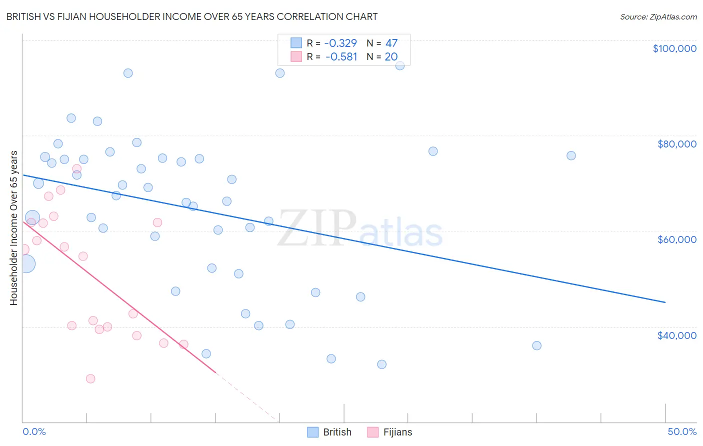 British vs Fijian Householder Income Over 65 years