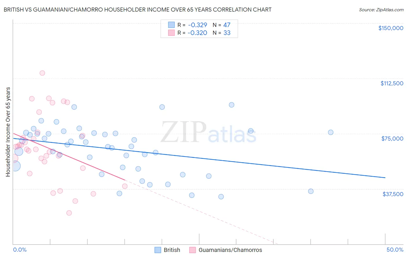 British vs Guamanian/Chamorro Householder Income Over 65 years