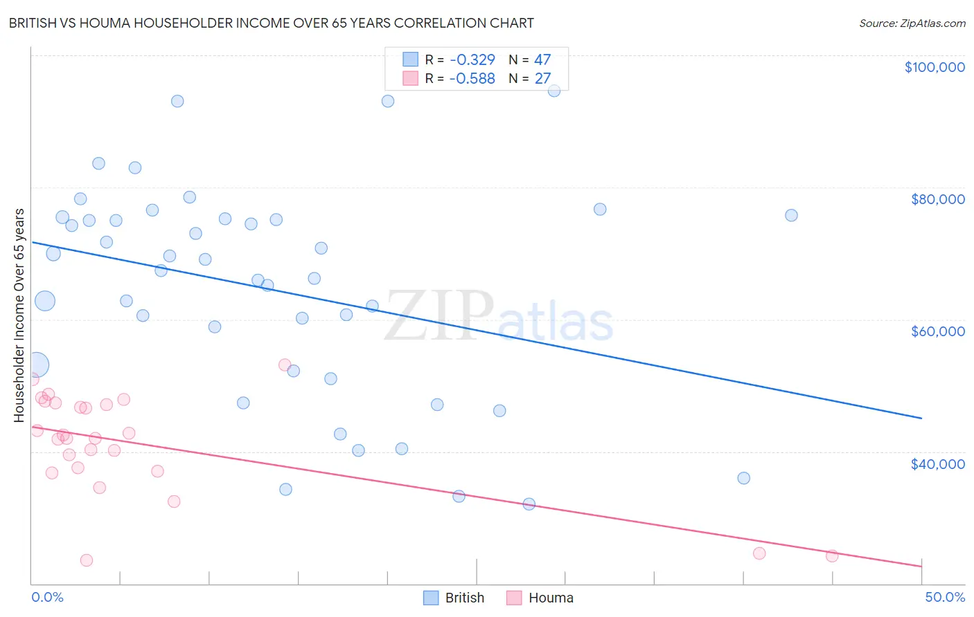 British vs Houma Householder Income Over 65 years