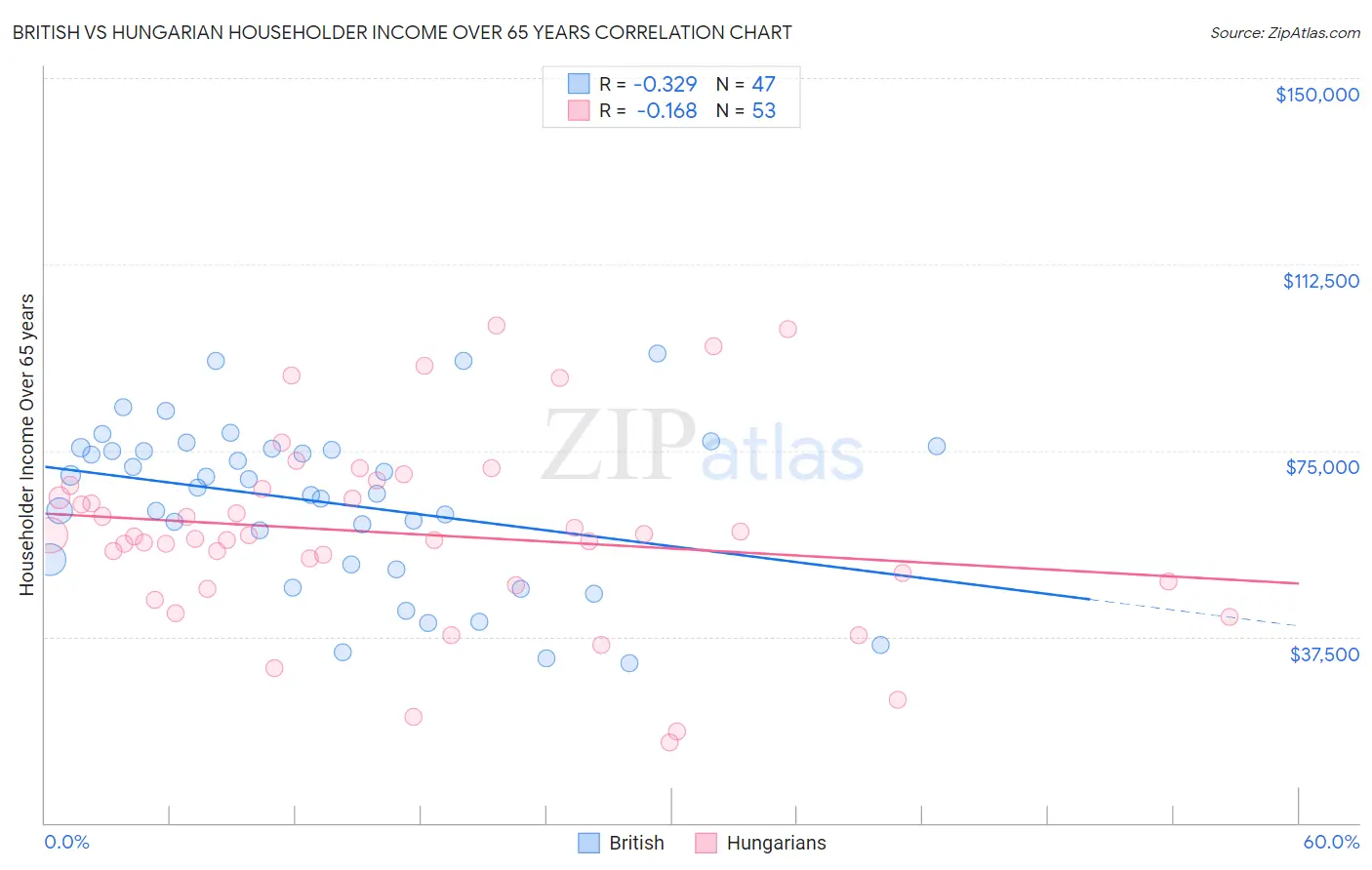 British vs Hungarian Householder Income Over 65 years