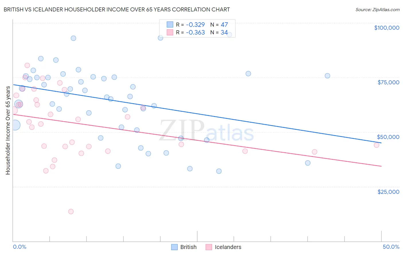 British vs Icelander Householder Income Over 65 years