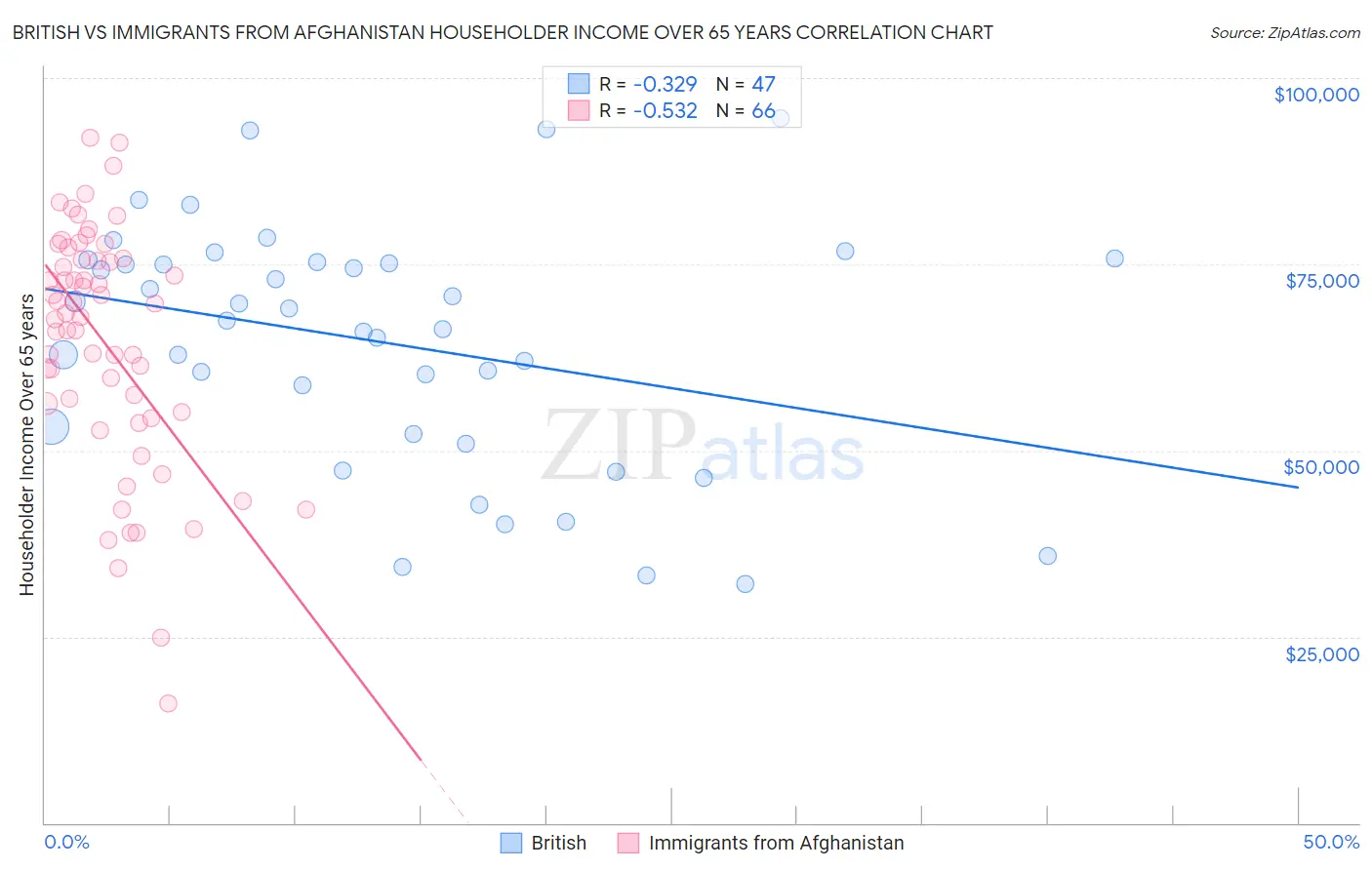 British vs Immigrants from Afghanistan Householder Income Over 65 years