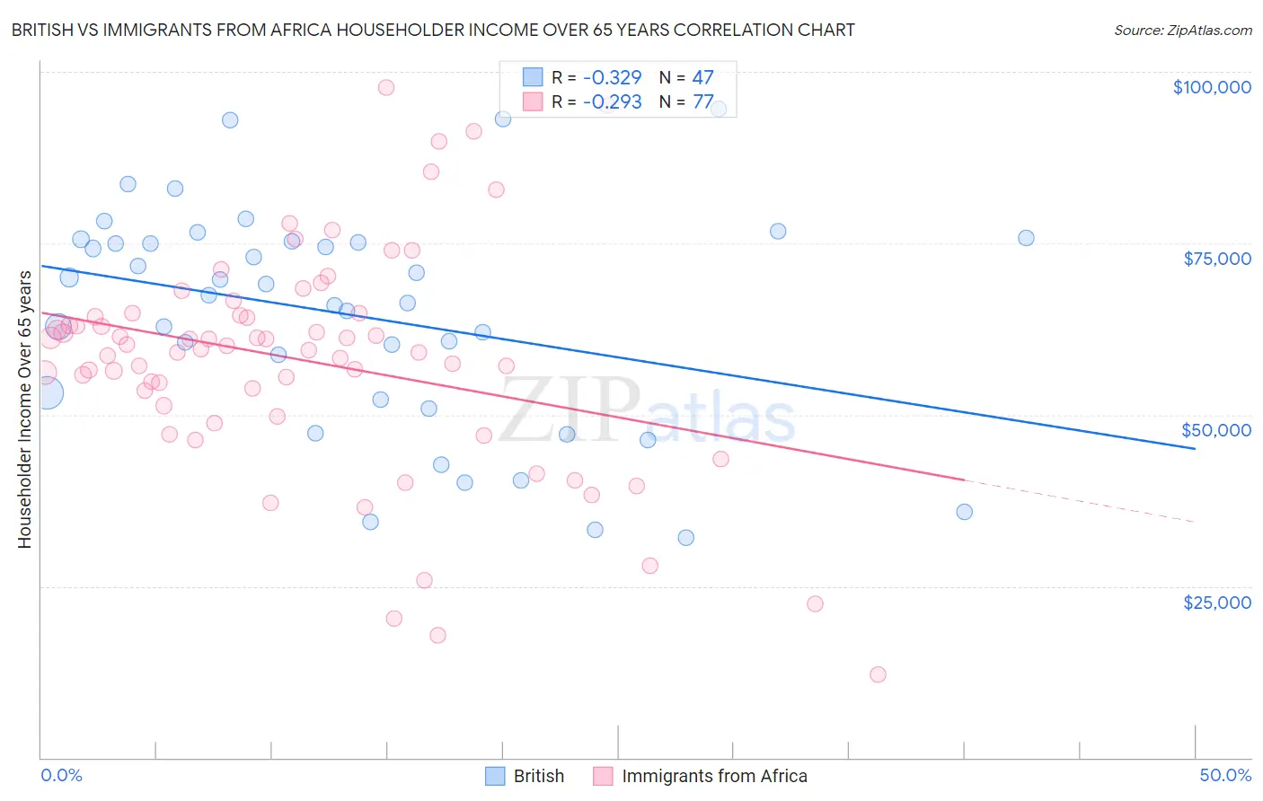 British vs Immigrants from Africa Householder Income Over 65 years