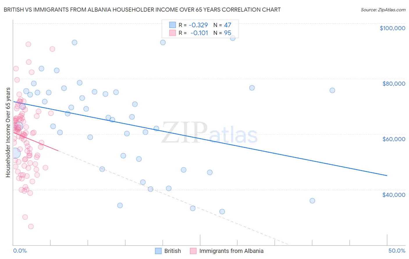 British vs Immigrants from Albania Householder Income Over 65 years