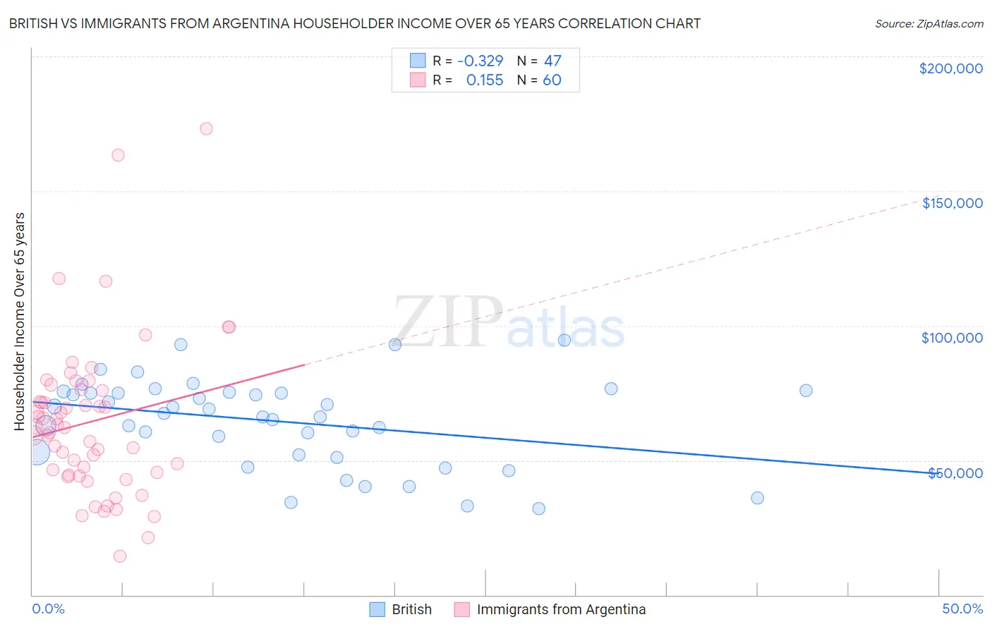 British vs Immigrants from Argentina Householder Income Over 65 years