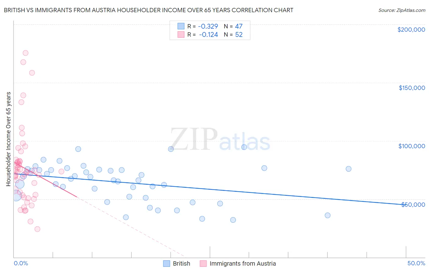 British vs Immigrants from Austria Householder Income Over 65 years