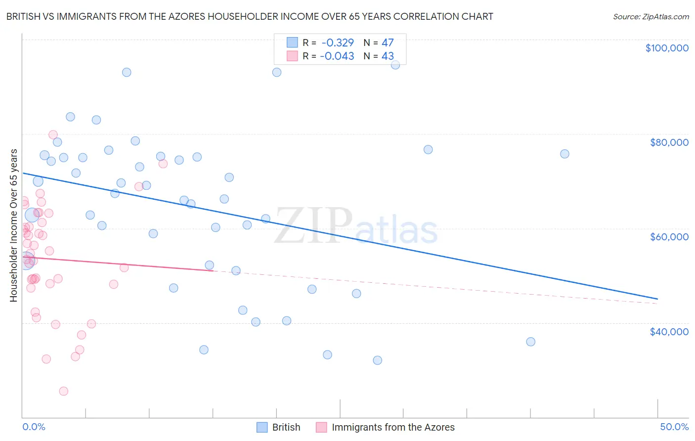 British vs Immigrants from the Azores Householder Income Over 65 years