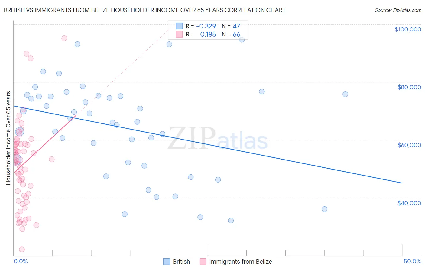 British vs Immigrants from Belize Householder Income Over 65 years