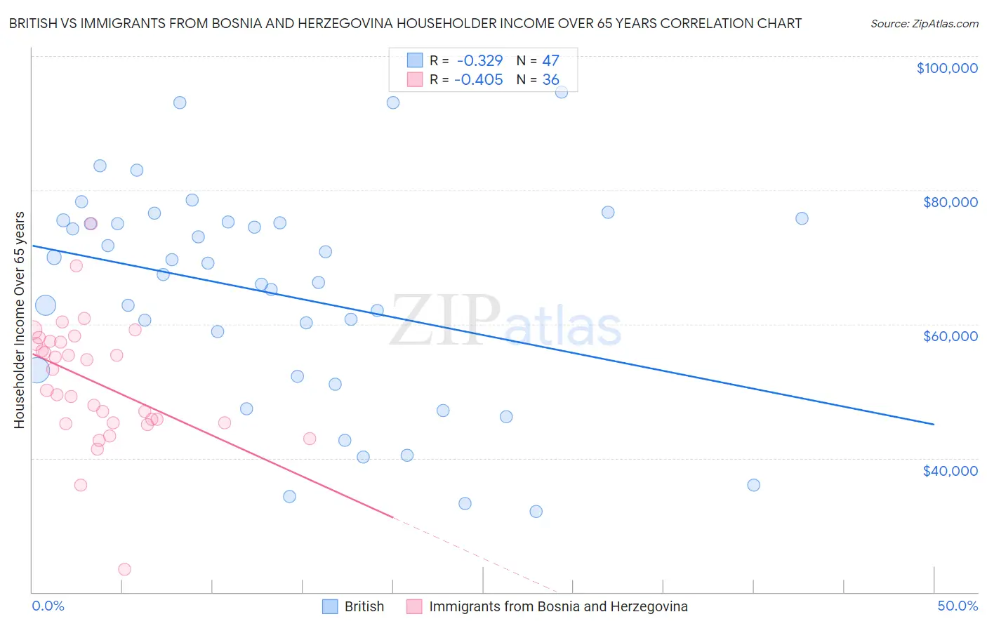 British vs Immigrants from Bosnia and Herzegovina Householder Income Over 65 years