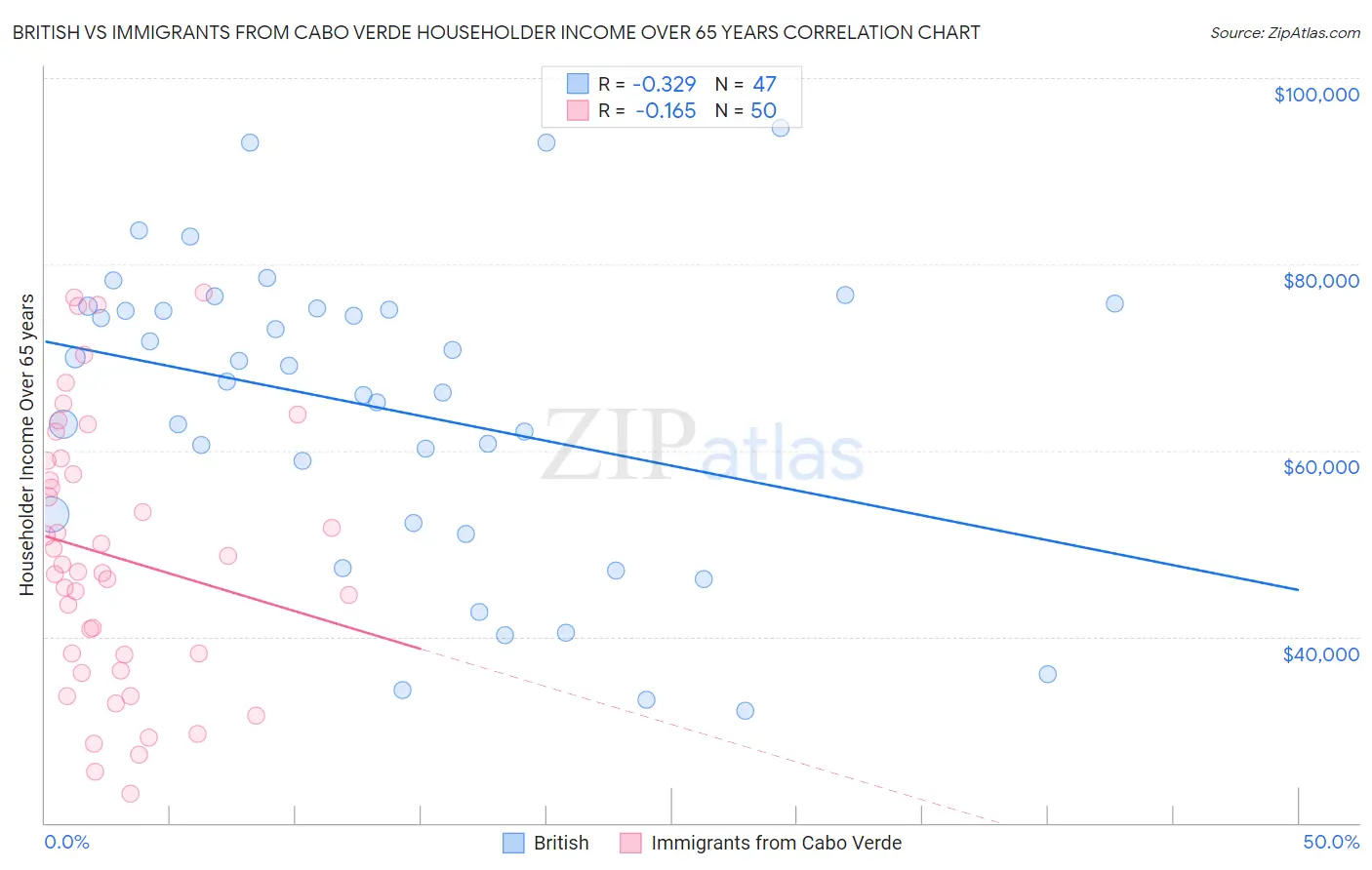 British vs Immigrants from Cabo Verde Householder Income Over 65 years