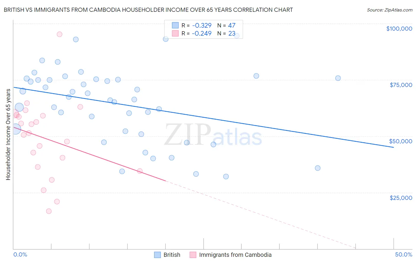 British vs Immigrants from Cambodia Householder Income Over 65 years