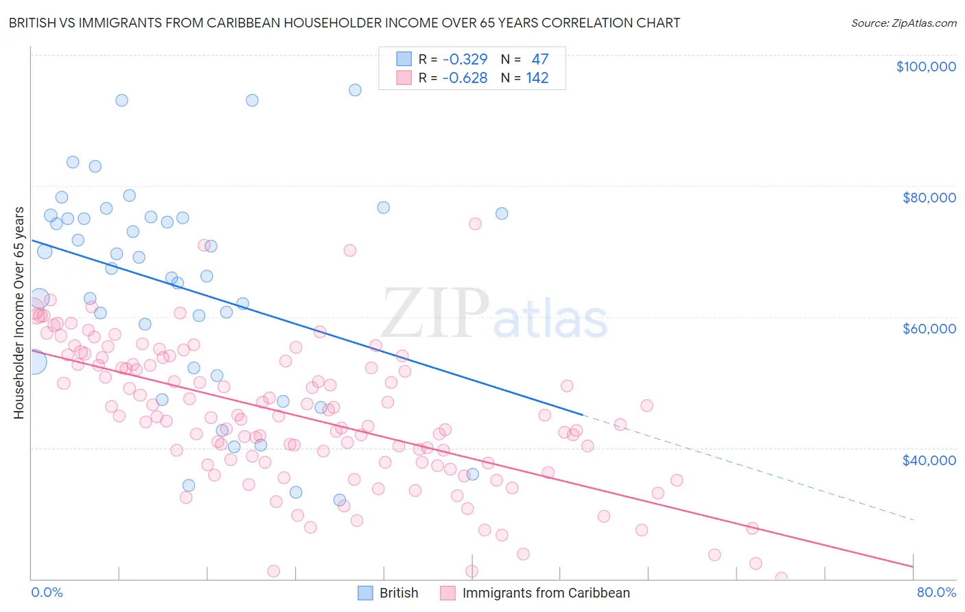 British vs Immigrants from Caribbean Householder Income Over 65 years