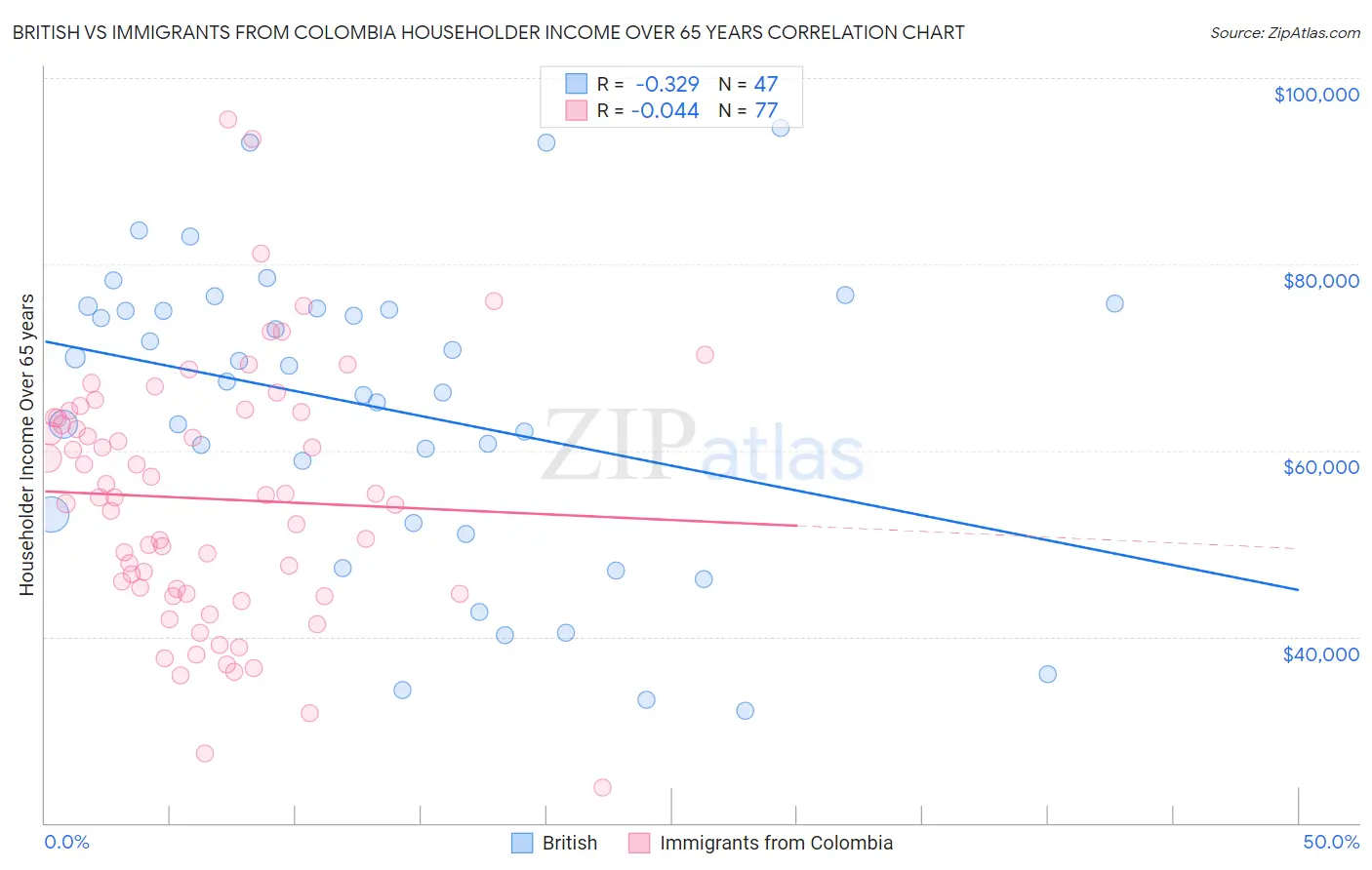 British vs Immigrants from Colombia Householder Income Over 65 years