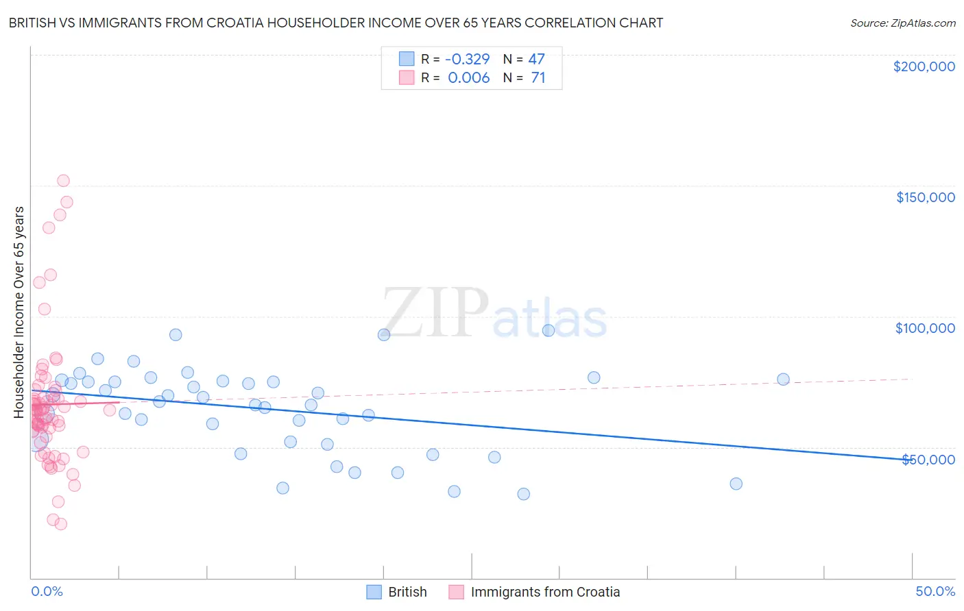 British vs Immigrants from Croatia Householder Income Over 65 years